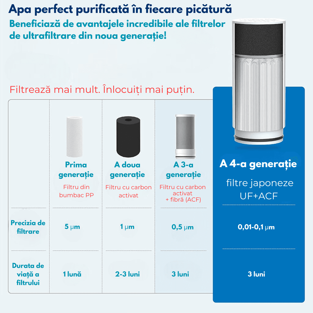 Rezervă Cartuș Filtru Apă Elindor®, UF 0.01µm, Carbune Activ, Elimină Impuritățile și Metale Grele, Alb