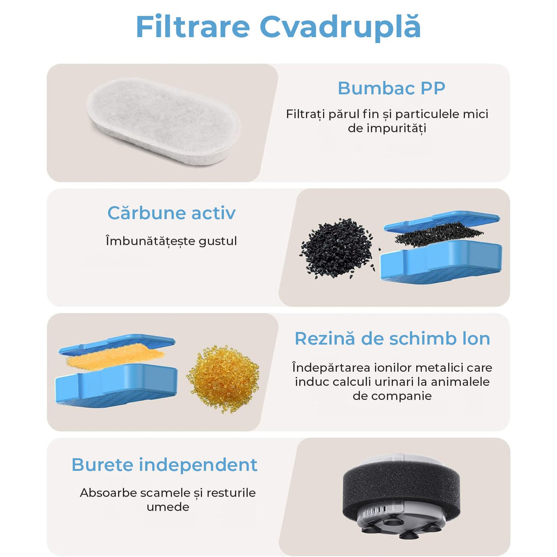 Set 6 Filtre De Rezerva + 6 Filtre de Burete Pentru Dispenser De Apa Elindor, Tip Adapator Fantana Pentru Pisici Si Caini, Purificare, Carbon Activ, Elimina Eficient Impuritatile Si Firele De Par