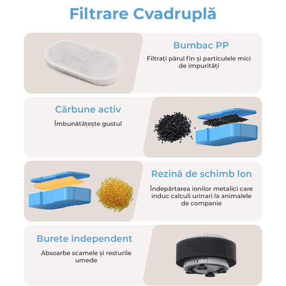 Set 6 Filtre De Rezerva + 6 Filtre de Burete Pentru Dispenser De Apa Elindor, Tip Adapator Fantana Pentru Pisici Si Caini, Purificare, Carbon Activ, Elimina Eficient Impuritatile Si Firele De Par