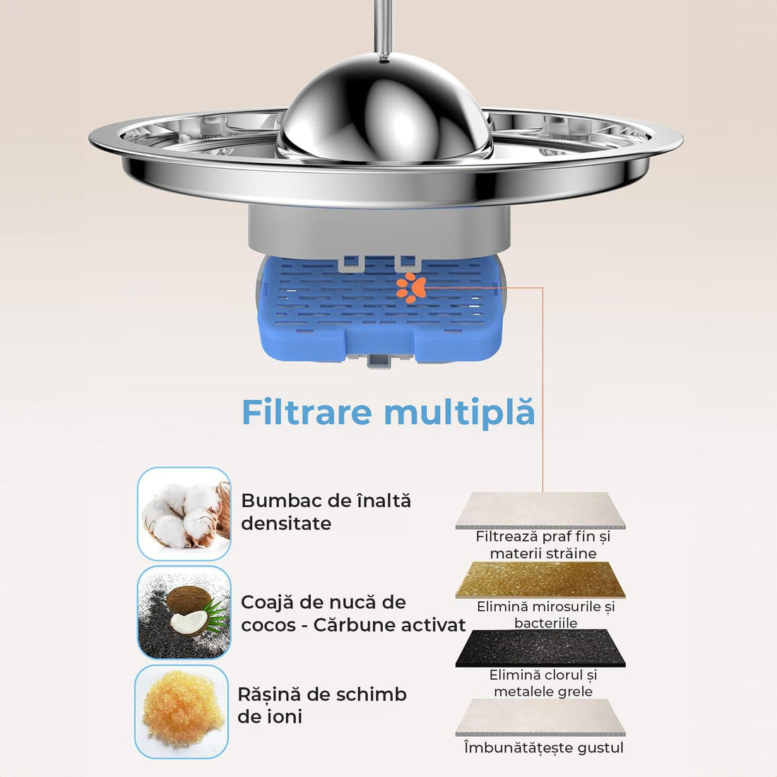 Set 6 Filtre De Rezerva + 6 Filtre de Burete Pentru Dispenser De Apa Elindor, Tip Adapator Fantana Pentru Pisici Si Caini, Purificare, Carbon Activ, Elimina Eficient Impuritatile Si Firele De Par