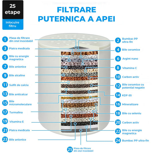 Rezerva Cartus Filtru Dus Elindor® 25 Stagii de Filtrare, Carbon Activ si Vitamine, Compatibilitate Universala, Alb