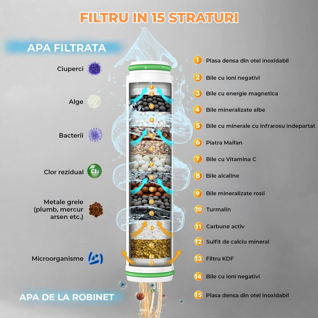 Para Dus cu Filtru 15 Straturi Elindor® Elimina Clor, Metale Grele, Impuritati, 4 Tipuri Jet, Perie Masaj Silicon, Furtun 1,5 m, Instalare Rapida, Pachet Complet cu Garnituri si Banda Etansare, Gri