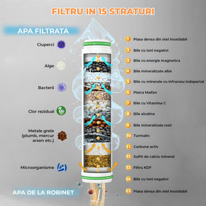 Para Dus cu Filtru 15 Straturi Elindor® Elimina Clor, Metale Grele, Impuritati, 4 Tipuri Jet, Perie Masaj Silicon, Furtun 1,5 m, Instalare Rapida, Pachet Complet cu Garnituri si Banda Etansare, Gri