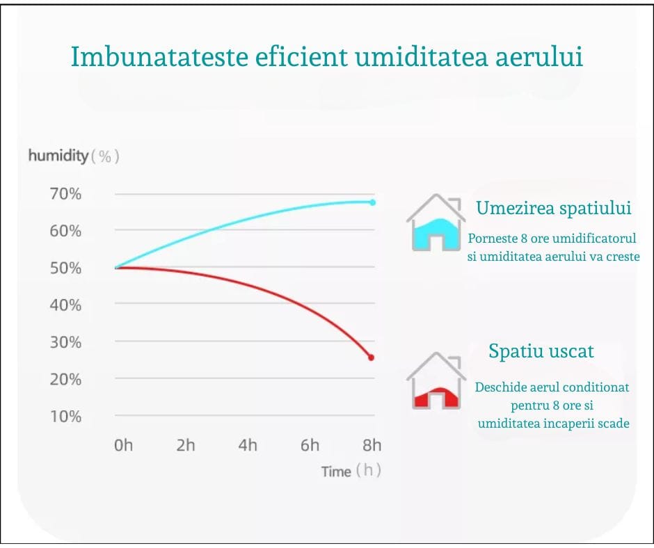 Umidificator Ultrasonic Profesional, 1.5L, Reglabil, Silentios, Alb/Albastru