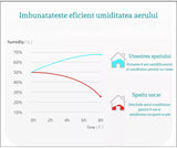 Umidificator Ultrasonic Profesional, 1.5L, Reglabil, Silentios, Alb/Albastru