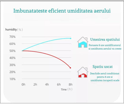 Umidificator Ultrasonic Profesional, 1.5L, Reglabil, Silentios, Alb/Albastru