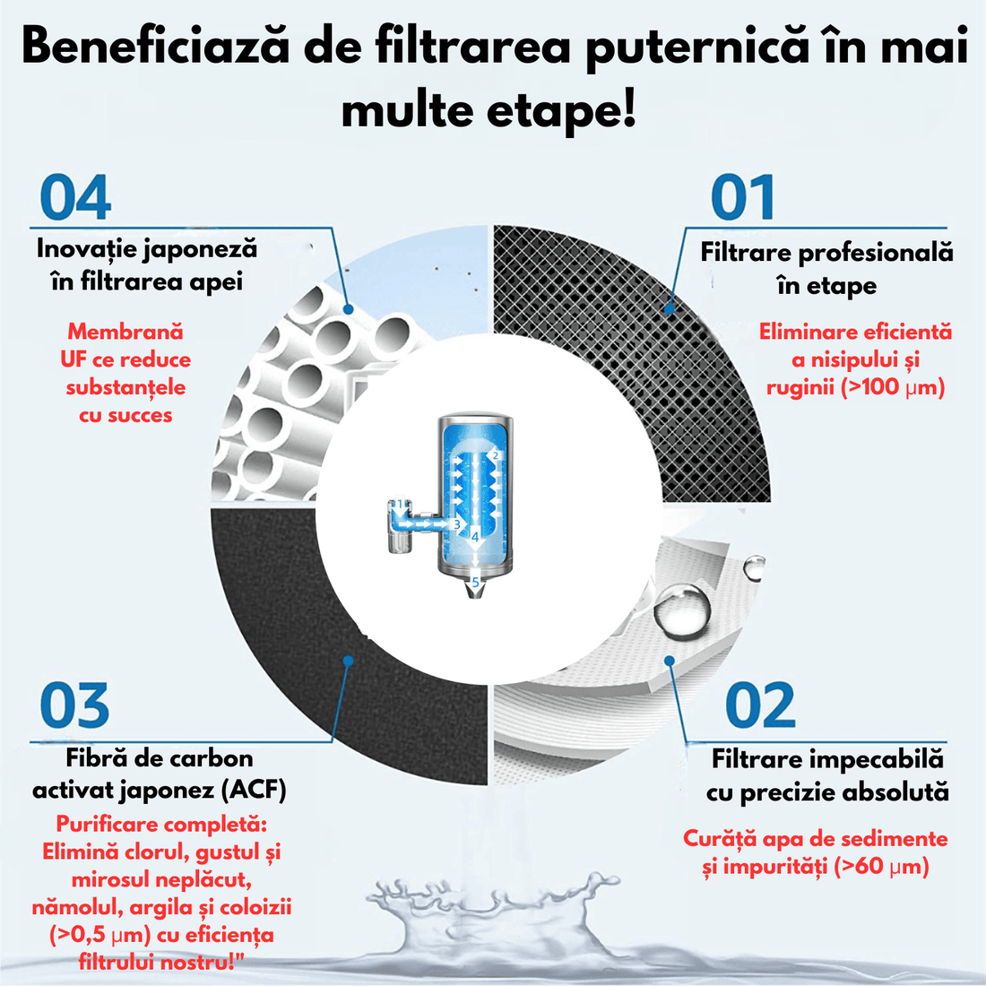 Rezervă Cartuș Filtru Apă Elindor®, UF 0.01µm, Carbune Activ, Elimină Impuritățile și Metale Grele, Alb