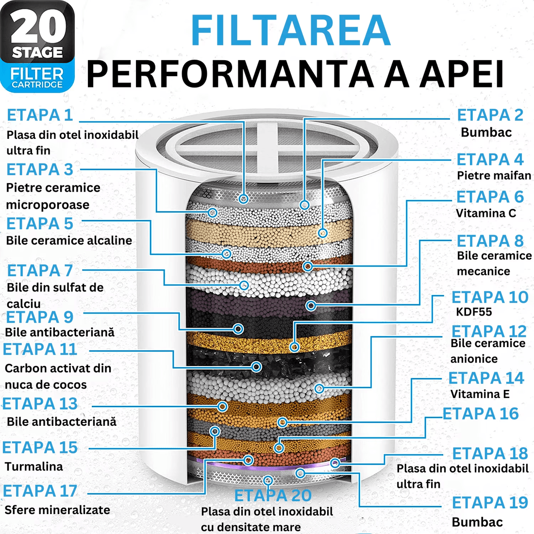Cap de Duș Tip Ploaie cu Filtru 20 Etape, 90 Duze Silicon, Dedurizator Apă, Presiune Înaltă, Filtru Rezervă, Argintiu